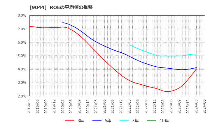 9044 南海電気鉄道(株): ROEの平均値の推移