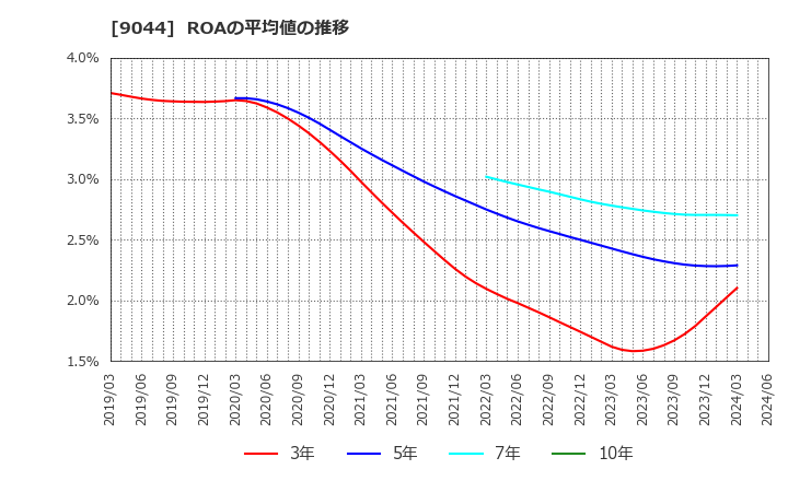 9044 南海電気鉄道(株): ROAの平均値の推移