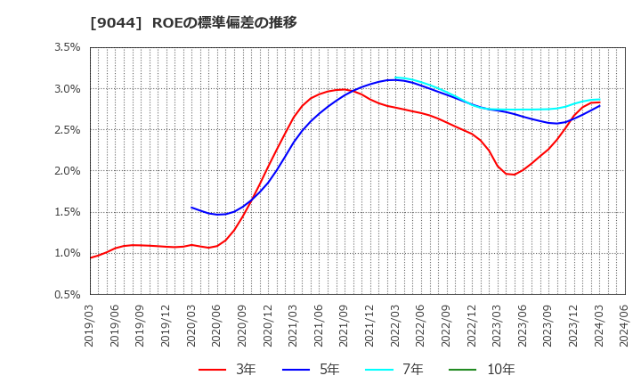 9044 南海電気鉄道(株): ROEの標準偏差の推移