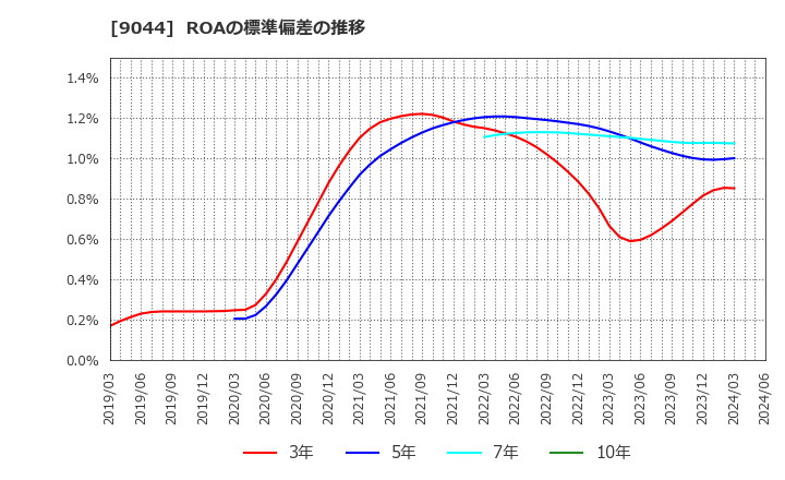 9044 南海電気鉄道(株): ROAの標準偏差の推移