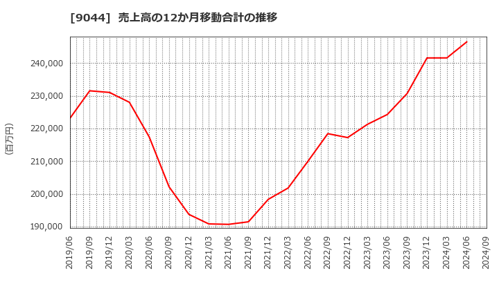 9044 南海電気鉄道(株): 売上高の12か月移動合計の推移