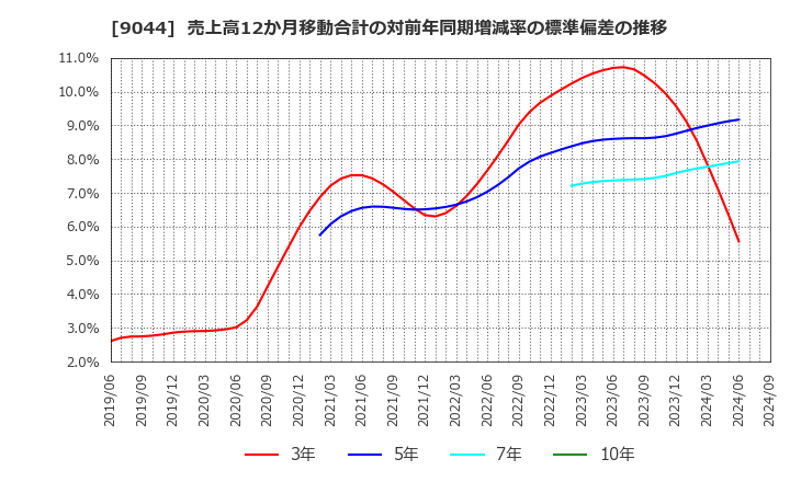 9044 南海電気鉄道(株): 売上高12か月移動合計の対前年同期増減率の標準偏差の推移