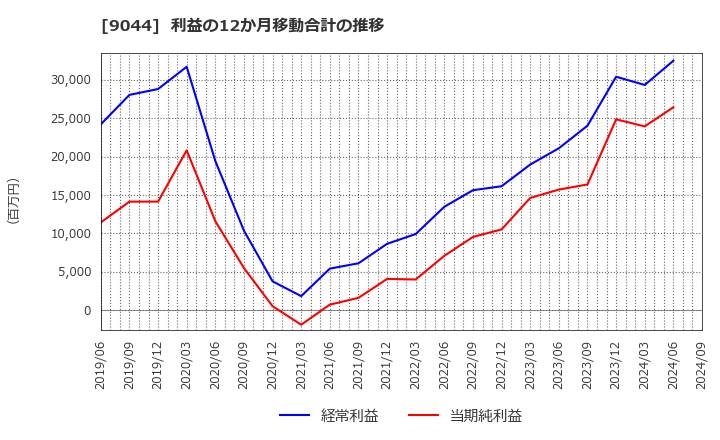 9044 南海電気鉄道(株): 利益の12か月移動合計の推移