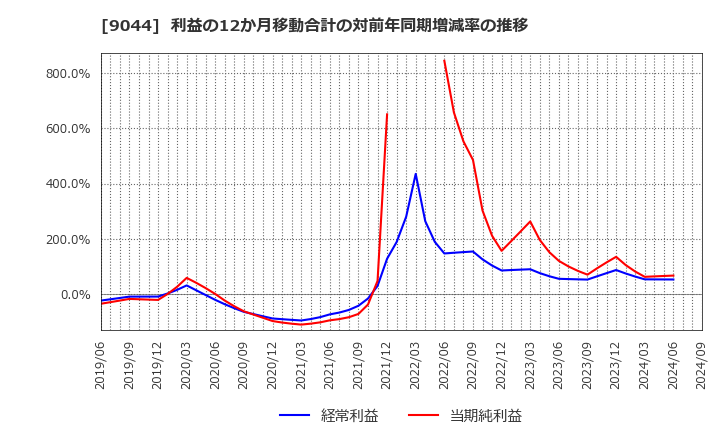 9044 南海電気鉄道(株): 利益の12か月移動合計の対前年同期増減率の推移