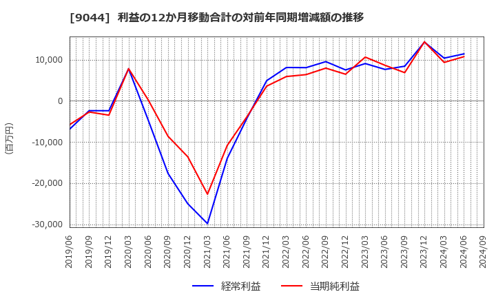 9044 南海電気鉄道(株): 利益の12か月移動合計の対前年同期増減額の推移