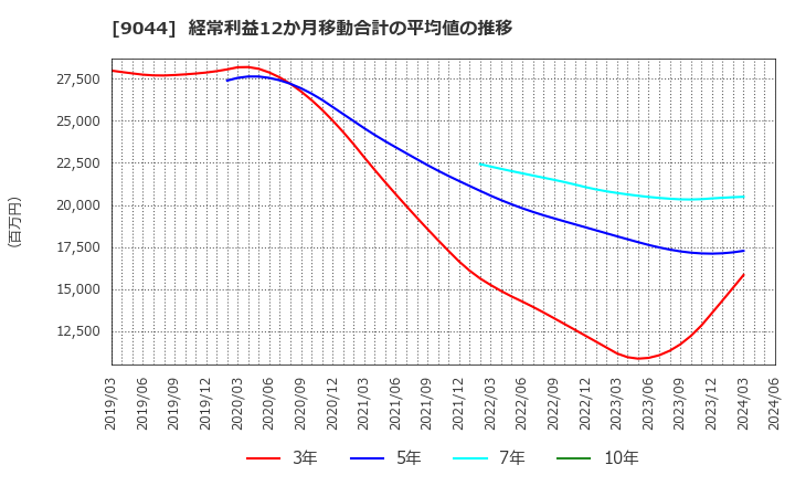 9044 南海電気鉄道(株): 経常利益12か月移動合計の平均値の推移