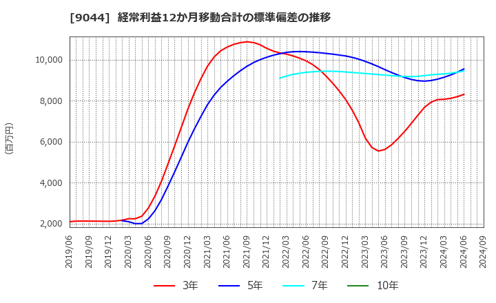 9044 南海電気鉄道(株): 経常利益12か月移動合計の標準偏差の推移