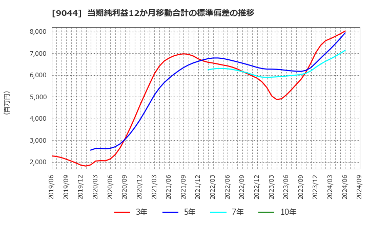 9044 南海電気鉄道(株): 当期純利益12か月移動合計の標準偏差の推移