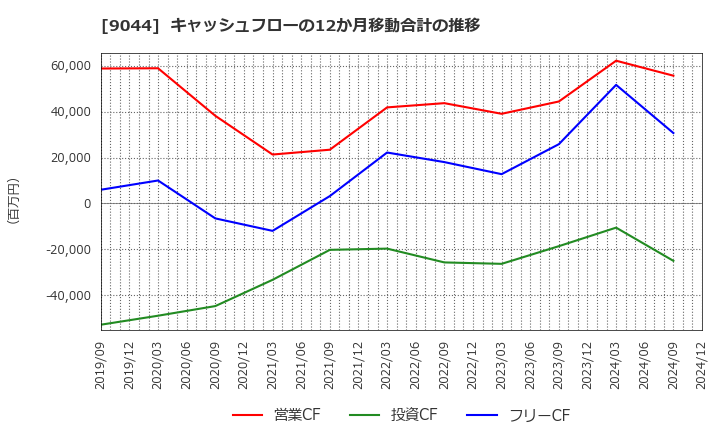 9044 南海電気鉄道(株): キャッシュフローの12か月移動合計の推移