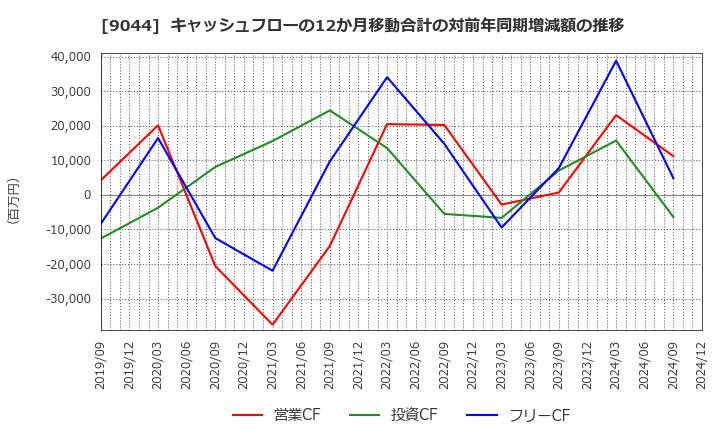 9044 南海電気鉄道(株): キャッシュフローの12か月移動合計の対前年同期増減額の推移