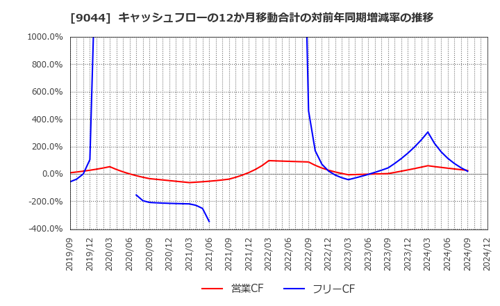 9044 南海電気鉄道(株): キャッシュフローの12か月移動合計の対前年同期増減率の推移