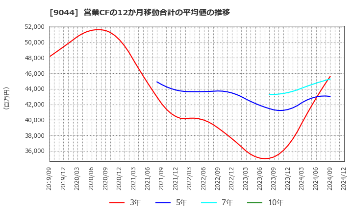 9044 南海電気鉄道(株): 営業CFの12か月移動合計の平均値の推移