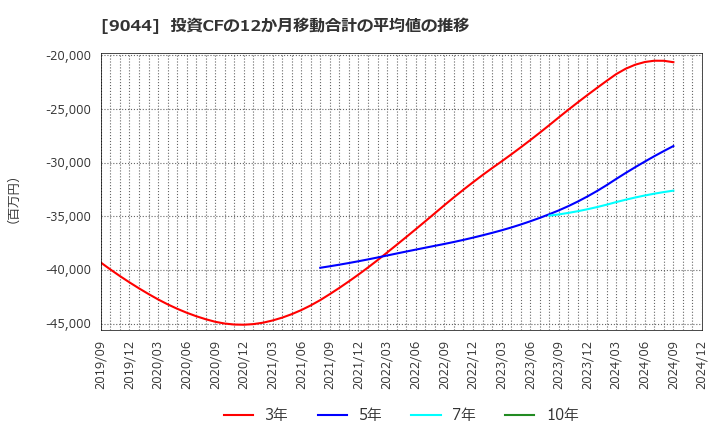 9044 南海電気鉄道(株): 投資CFの12か月移動合計の平均値の推移