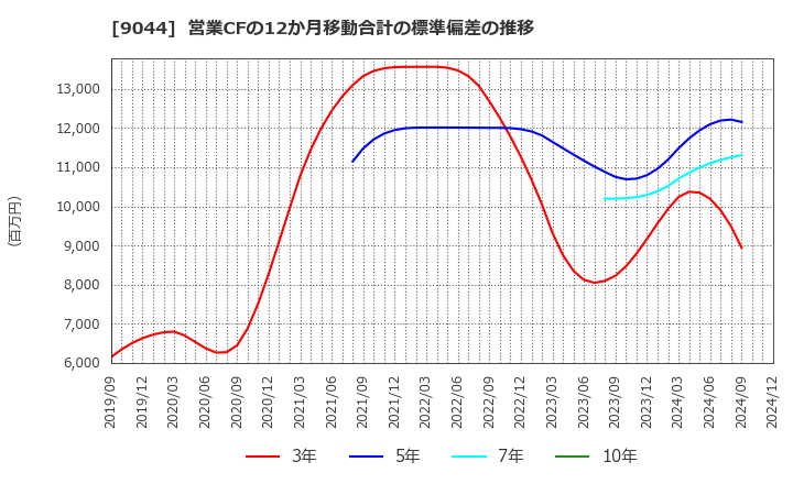 9044 南海電気鉄道(株): 営業CFの12か月移動合計の標準偏差の推移