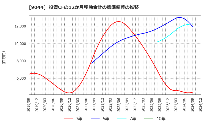 9044 南海電気鉄道(株): 投資CFの12か月移動合計の標準偏差の推移