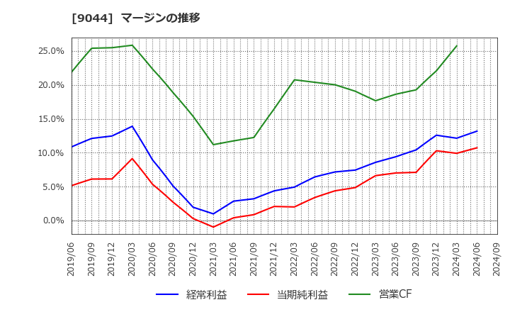 9044 南海電気鉄道(株): マージンの推移