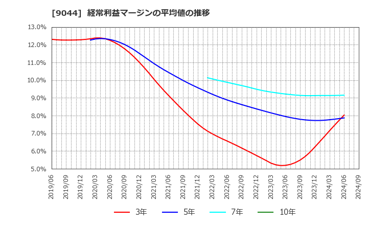 9044 南海電気鉄道(株): 経常利益マージンの平均値の推移