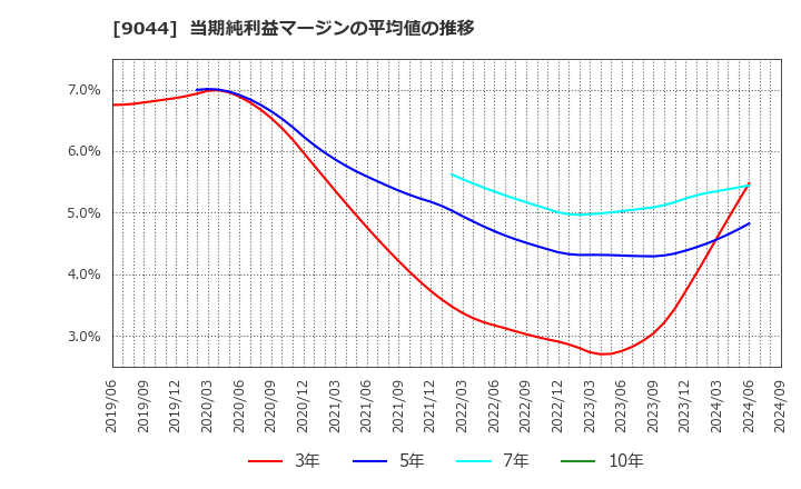 9044 南海電気鉄道(株): 当期純利益マージンの平均値の推移