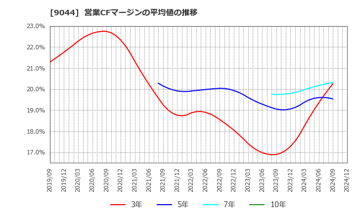 9044 南海電気鉄道(株): 営業CFマージンの平均値の推移