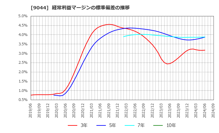 9044 南海電気鉄道(株): 経常利益マージンの標準偏差の推移