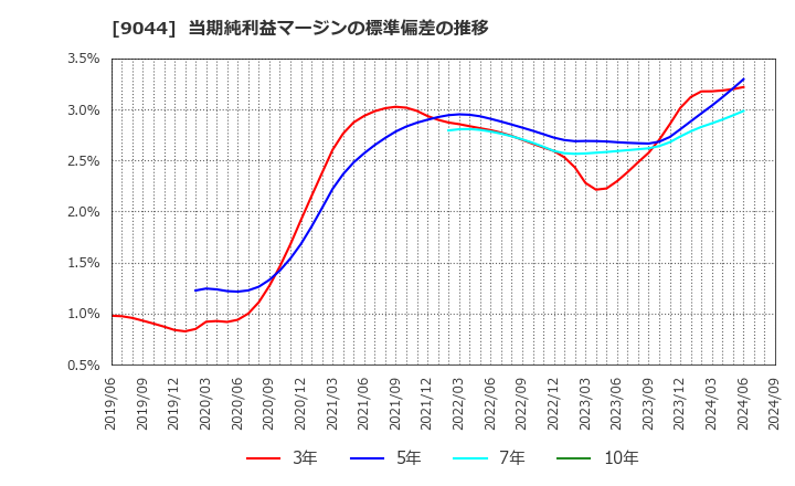 9044 南海電気鉄道(株): 当期純利益マージンの標準偏差の推移