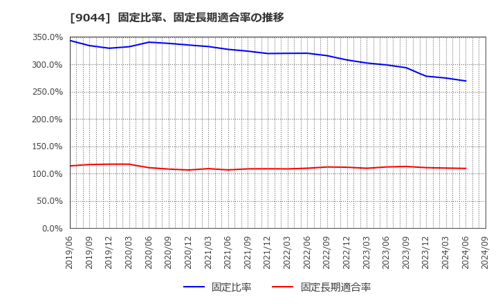 9044 南海電気鉄道(株): 固定比率、固定長期適合率の推移