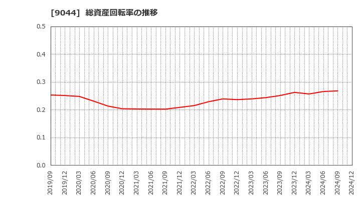 9044 南海電気鉄道(株): 総資産回転率の推移