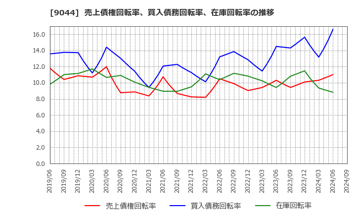 9044 南海電気鉄道(株): 売上債権回転率、買入債務回転率、在庫回転率の推移