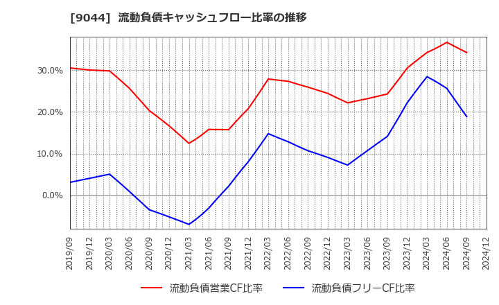 9044 南海電気鉄道(株): 流動負債キャッシュフロー比率の推移