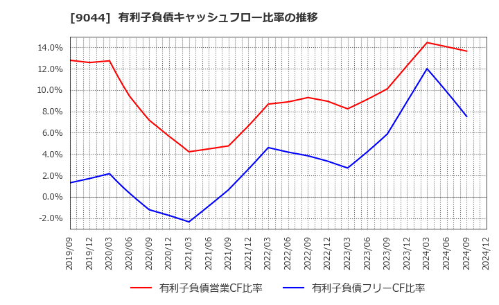 9044 南海電気鉄道(株): 有利子負債キャッシュフロー比率の推移