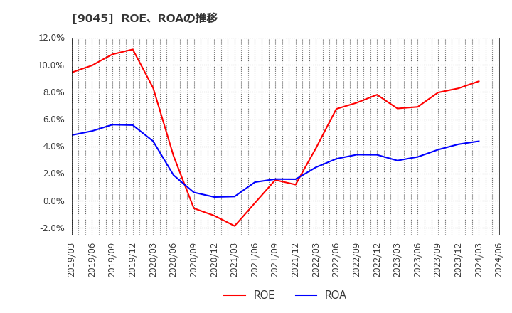 9045 京阪ホールディングス(株): ROE、ROAの推移