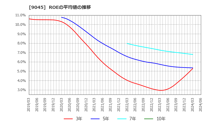 9045 京阪ホールディングス(株): ROEの平均値の推移