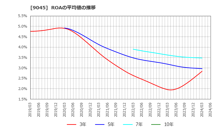 9045 京阪ホールディングス(株): ROAの平均値の推移