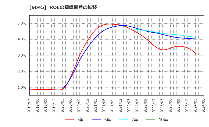 9045 京阪ホールディングス(株): ROEの標準偏差の推移