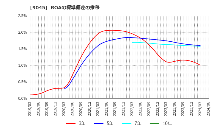 9045 京阪ホールディングス(株): ROAの標準偏差の推移