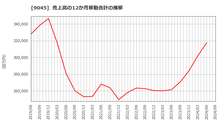 9045 京阪ホールディングス(株): 売上高の12か月移動合計の推移