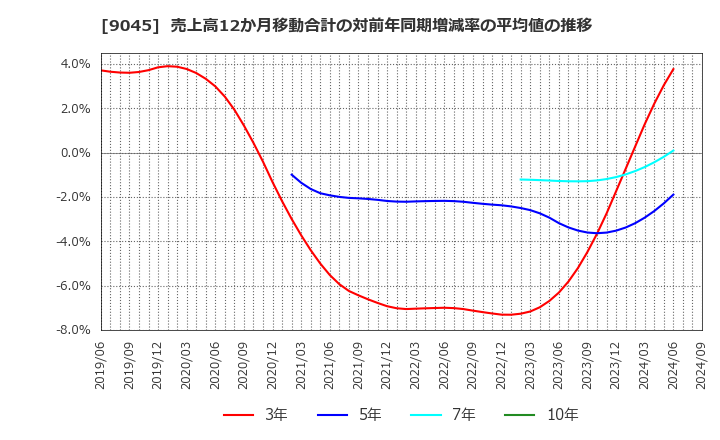 9045 京阪ホールディングス(株): 売上高12か月移動合計の対前年同期増減率の平均値の推移