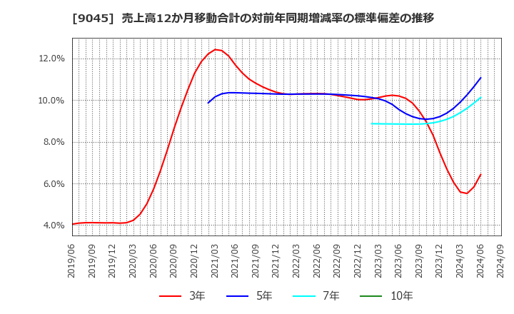 9045 京阪ホールディングス(株): 売上高12か月移動合計の対前年同期増減率の標準偏差の推移