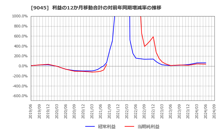 9045 京阪ホールディングス(株): 利益の12か月移動合計の対前年同期増減率の推移