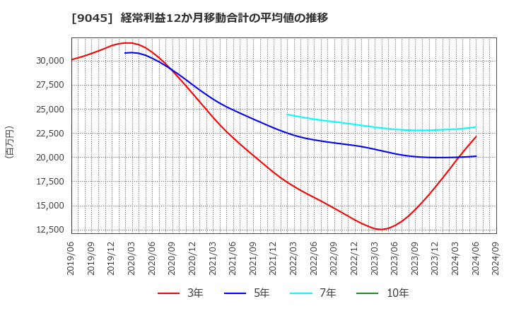 9045 京阪ホールディングス(株): 経常利益12か月移動合計の平均値の推移