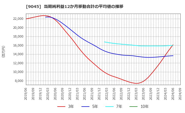 9045 京阪ホールディングス(株): 当期純利益12か月移動合計の平均値の推移