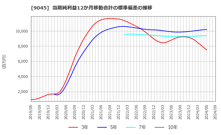 9045 京阪ホールディングス(株): 当期純利益12か月移動合計の標準偏差の推移