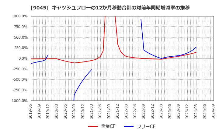 9045 京阪ホールディングス(株): キャッシュフローの12か月移動合計の対前年同期増減率の推移