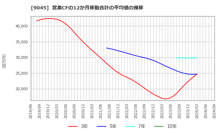 9045 京阪ホールディングス(株): 営業CFの12か月移動合計の平均値の推移