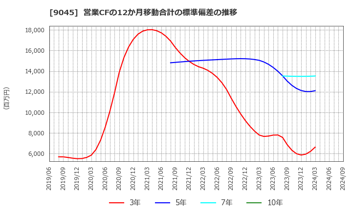 9045 京阪ホールディングス(株): 営業CFの12か月移動合計の標準偏差の推移