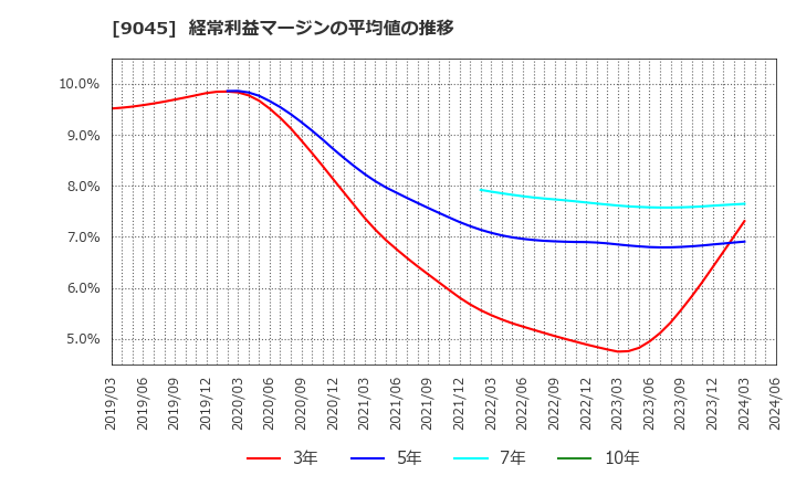 9045 京阪ホールディングス(株): 経常利益マージンの平均値の推移