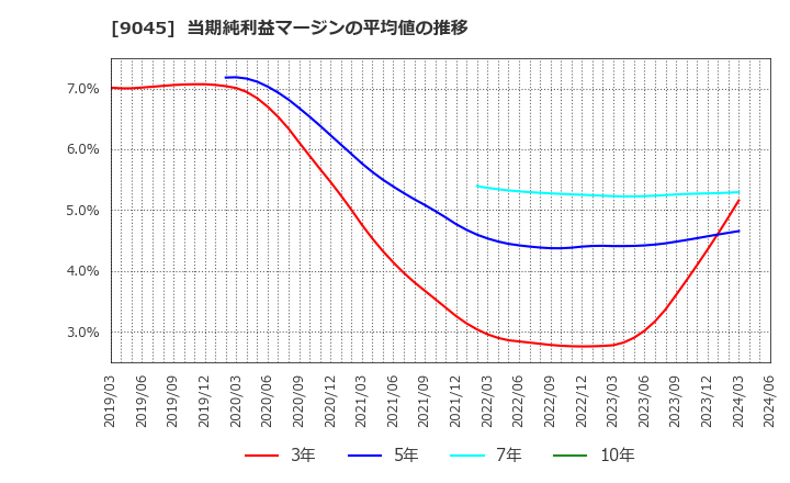 9045 京阪ホールディングス(株): 当期純利益マージンの平均値の推移