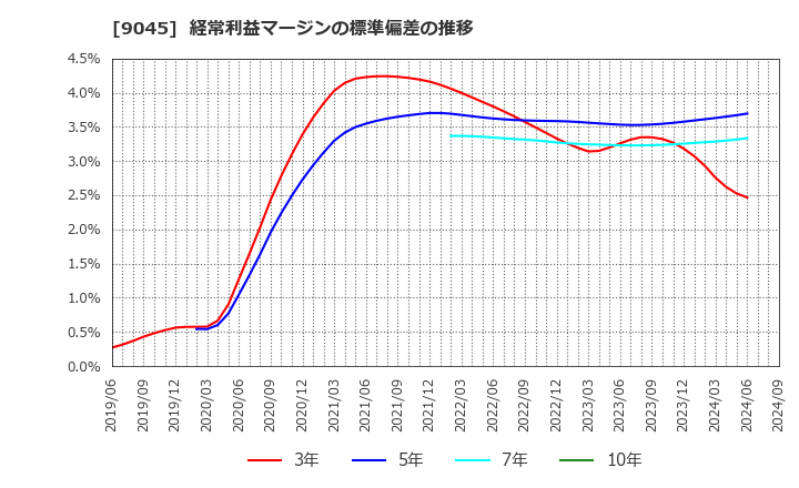 9045 京阪ホールディングス(株): 経常利益マージンの標準偏差の推移