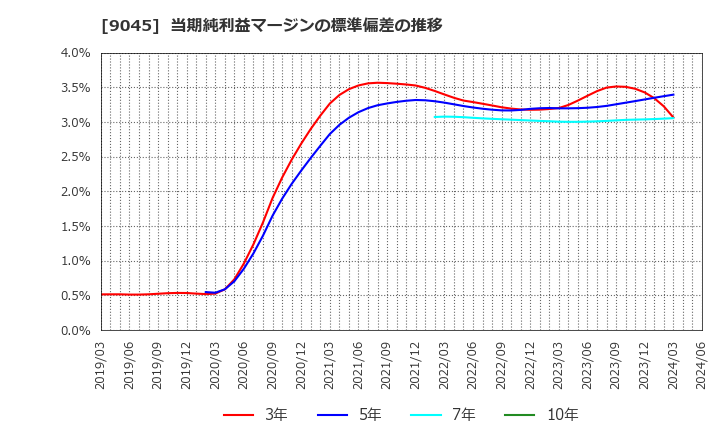 9045 京阪ホールディングス(株): 当期純利益マージンの標準偏差の推移