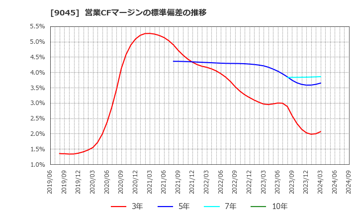 9045 京阪ホールディングス(株): 営業CFマージンの標準偏差の推移